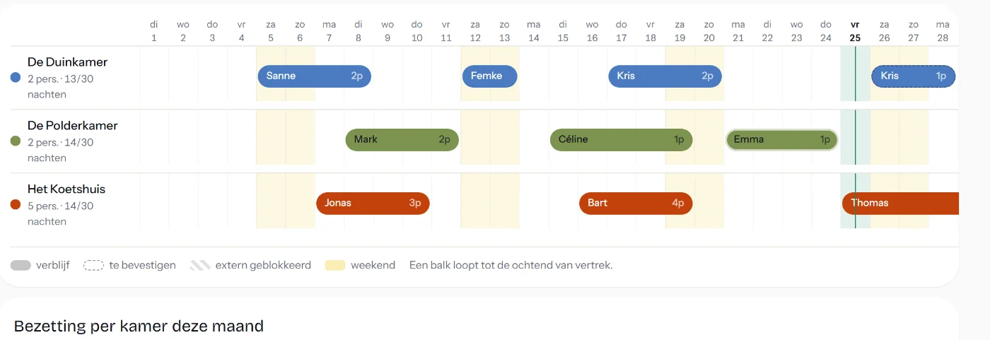 Kalender per kamer met boekingen van verschillende kanalen